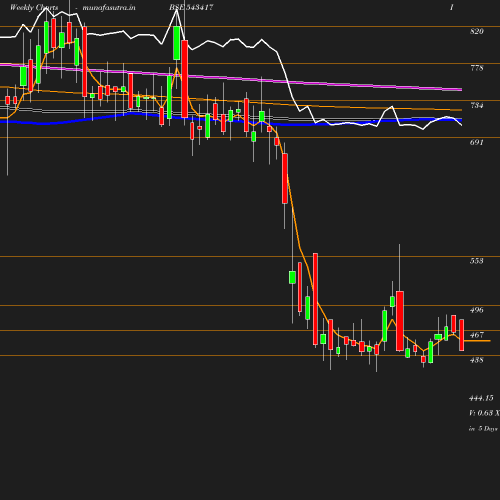 Weekly chart