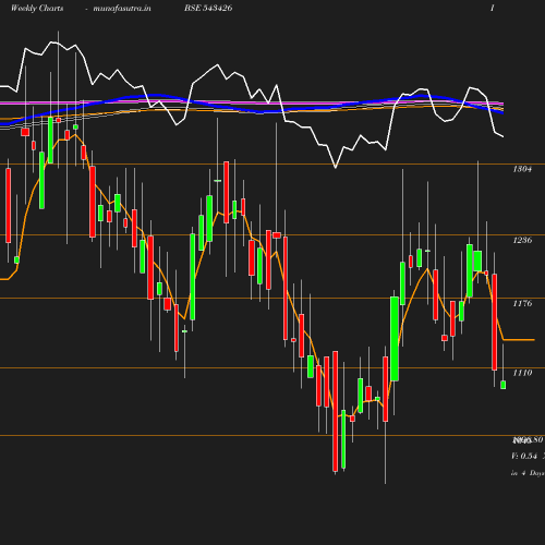 Weekly chart