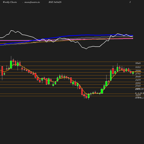 Weekly chart