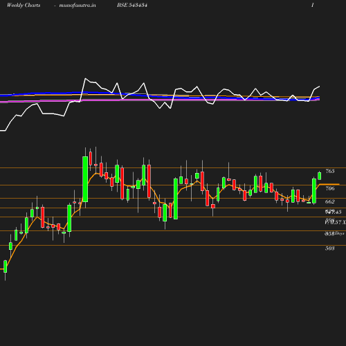 Weekly chart