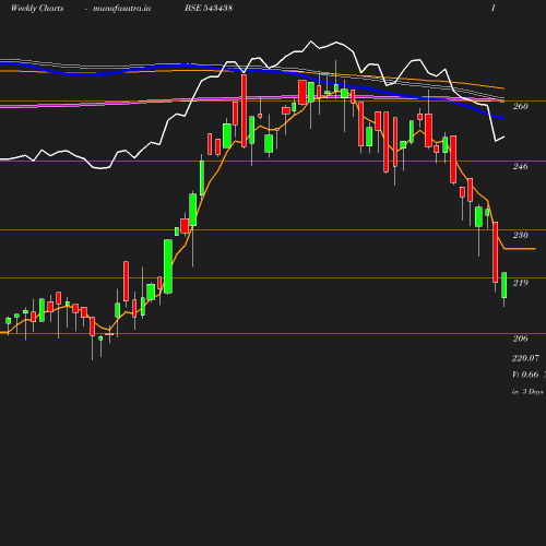 Weekly chart