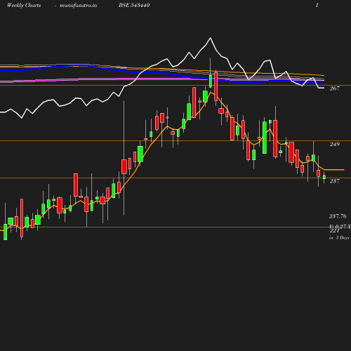 Weekly chart