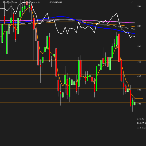 Weekly chart