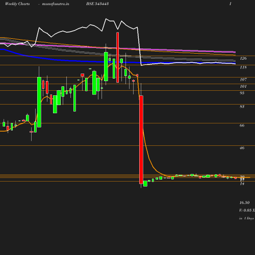 Weekly chart