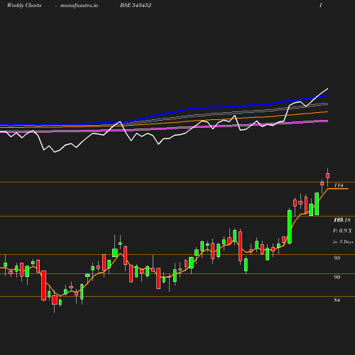 Weekly chart