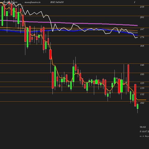 Weekly chart