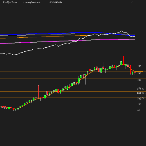 Weekly chart