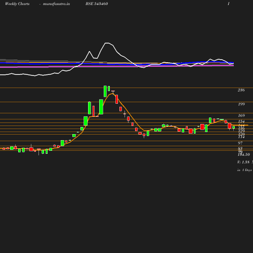 Weekly chart