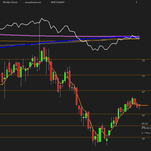 Weekly chart