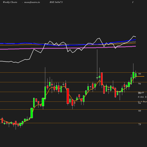 Weekly chart