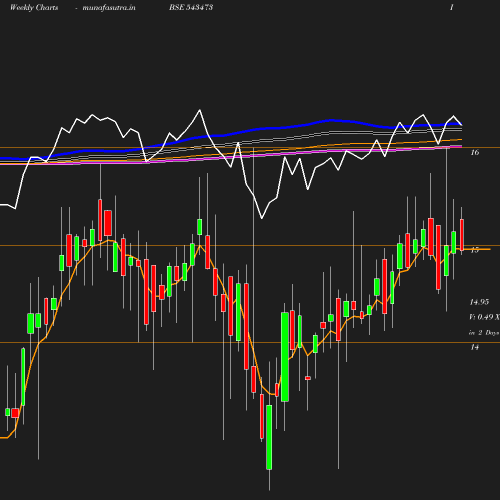 Weekly chart