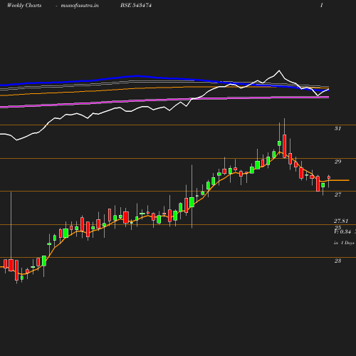 Weekly chart