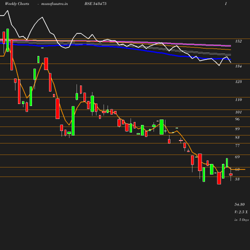 Weekly chart