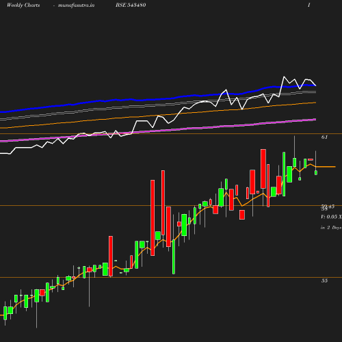 Weekly chart