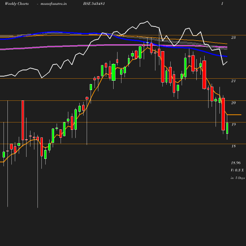 Weekly chart