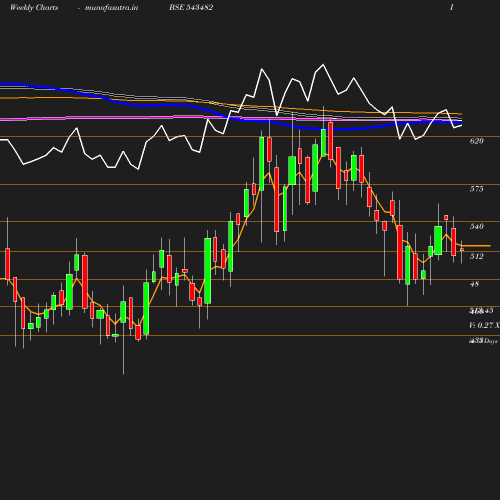 Weekly chart