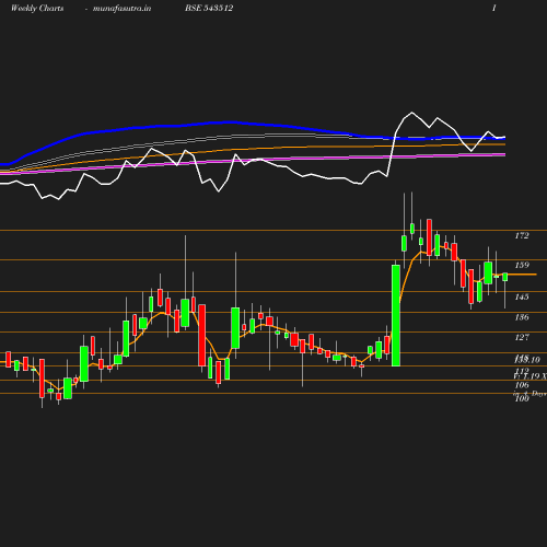 Weekly chart