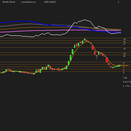 Weekly chart