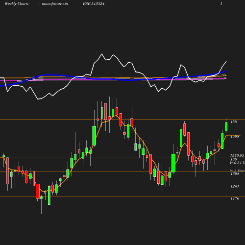 Weekly chart