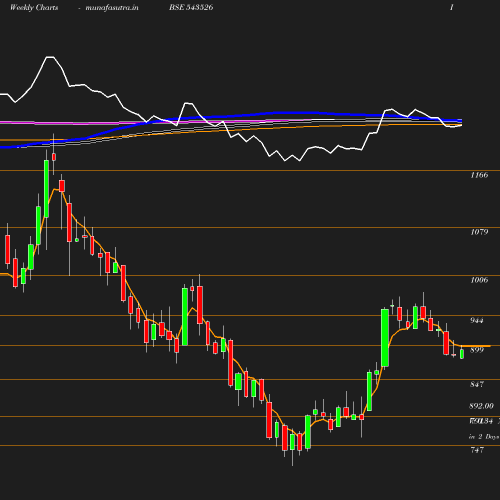 Weekly chart