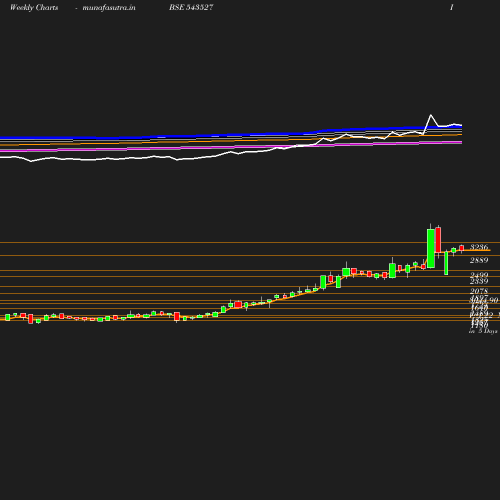 Weekly chart