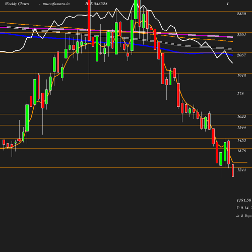 Weekly chart