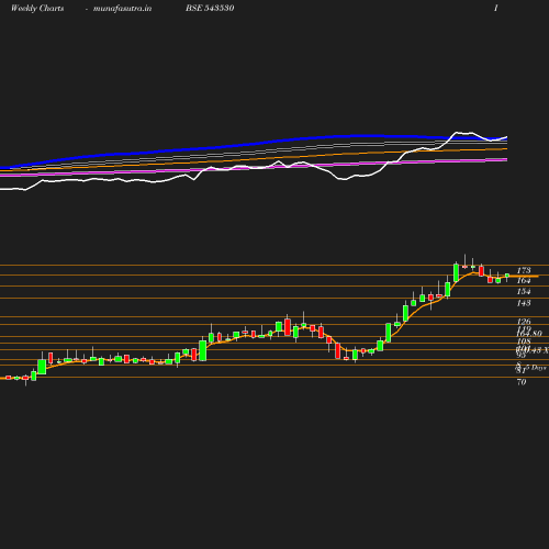 Weekly chart