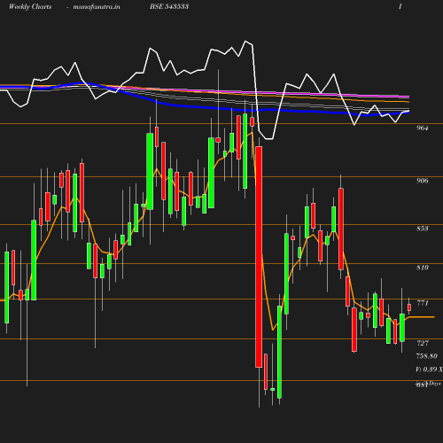 Weekly chart