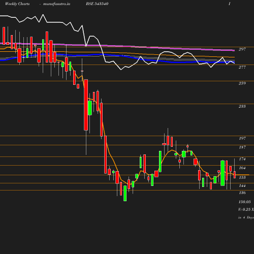 Weekly chart