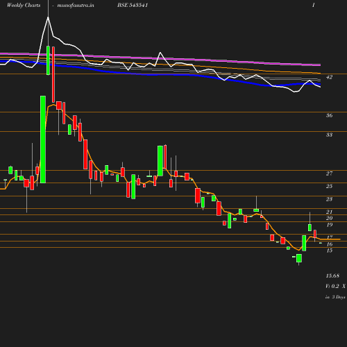 Weekly chart