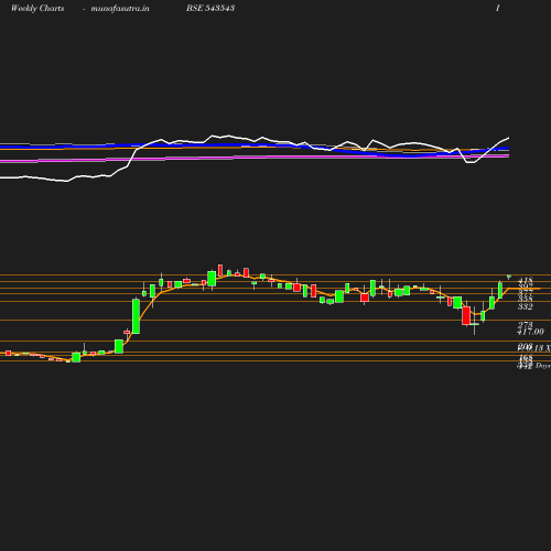 Weekly chart