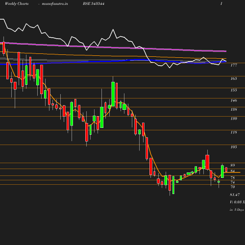 Weekly chart