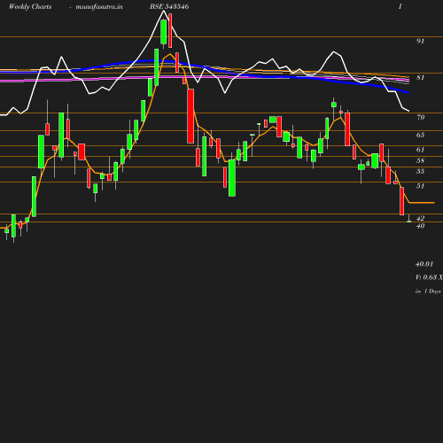 Weekly chart