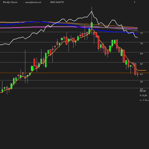 Weekly chart