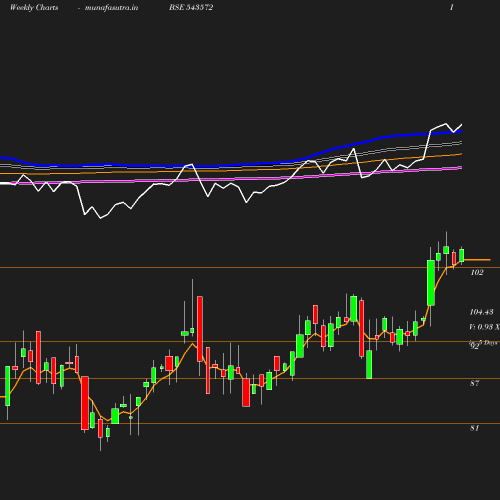 Weekly chart