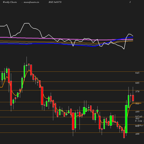 Weekly chart