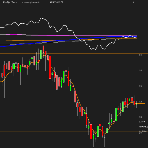 Weekly chart