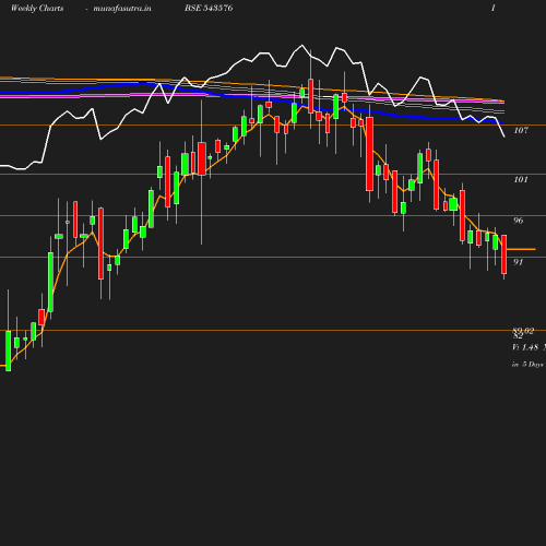 Weekly chart