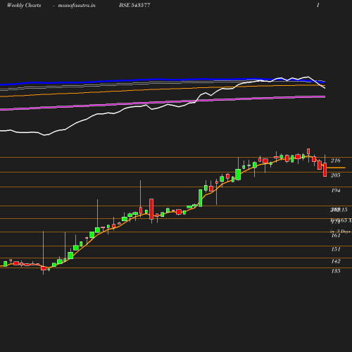 Weekly chart