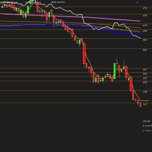 Weekly chart