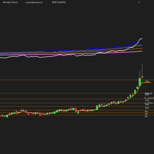 Weekly chart