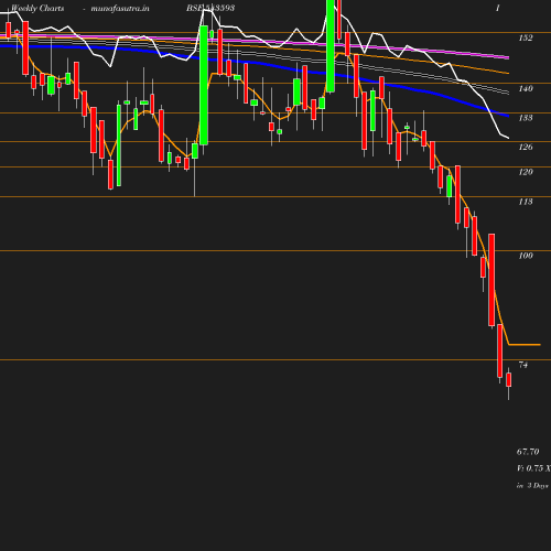 Weekly chart