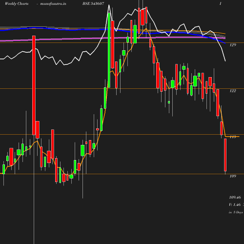 Weekly chart