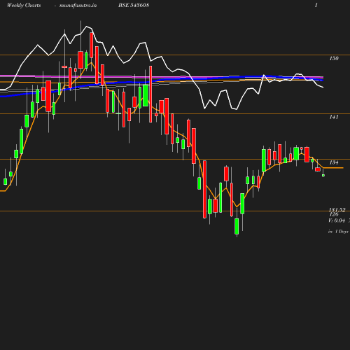 Weekly chart