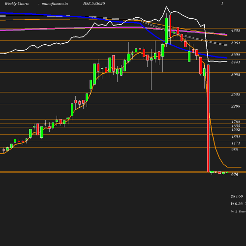 Weekly chart