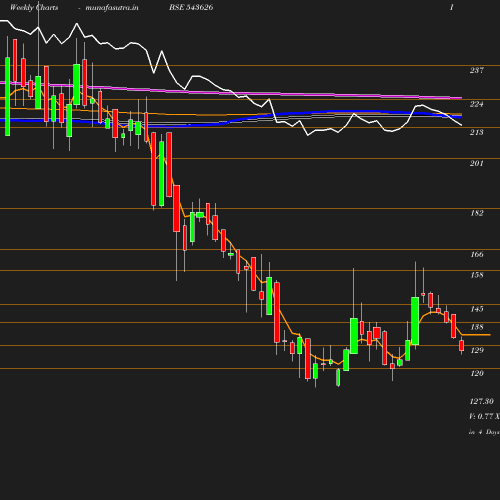 Weekly chart