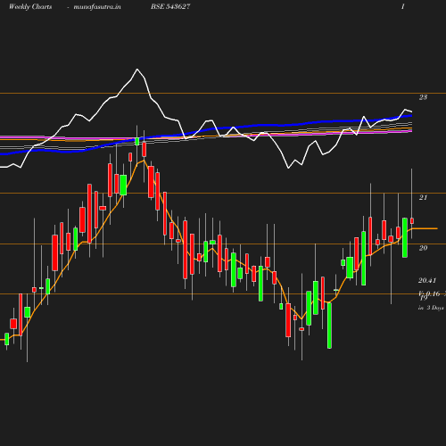 Weekly chart