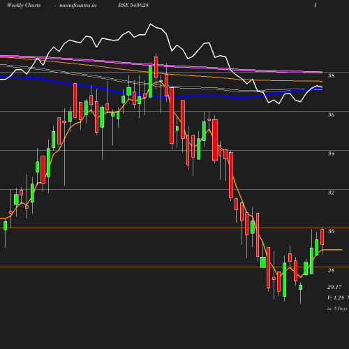 Weekly chart