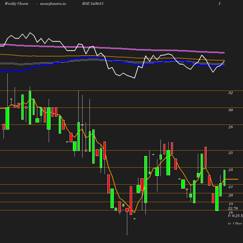 Weekly chart