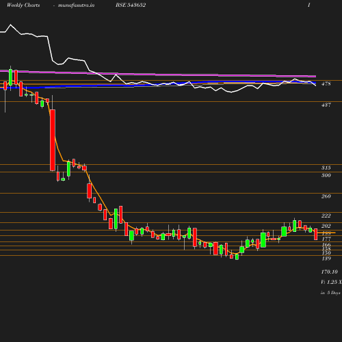 Weekly chart